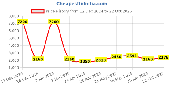 ajio.com label ritu kumar Printed Long A-Line Dress with Cut-Out label ritu kumar Price History Graph from 12 Dec 2024 to 22 Oct 2025