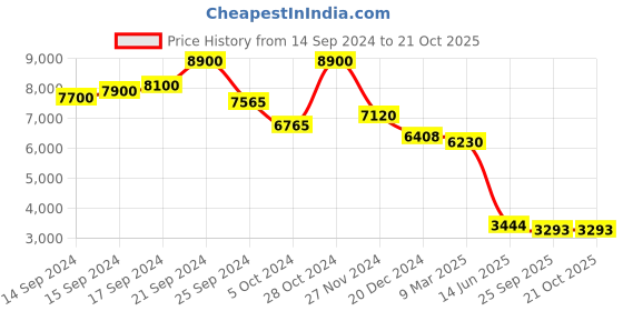 ajio.com label ritu kumar Printed Maxi Dress label ritu kumar Price History Graph from 14 Sep 2024 to 20 Oct 2025