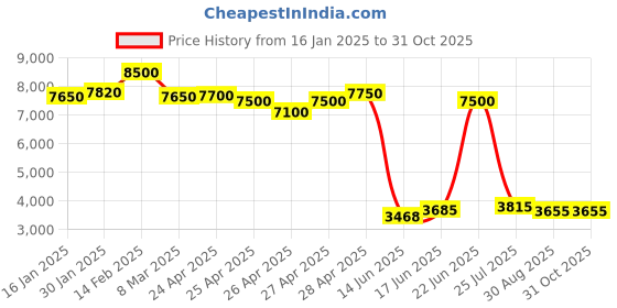 ajio.com label ritu kumar Printed Off- Shoulder A-Line Dress label ritu kumar Price History Graph from 16 Jan 2025 to 31 Oct 2025