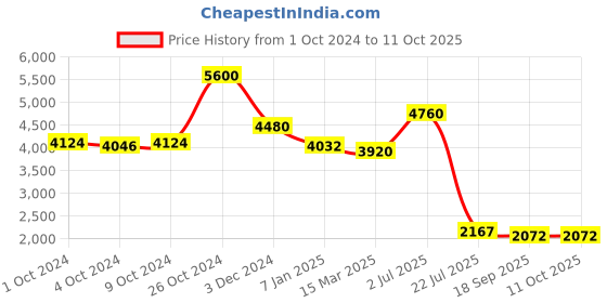 ajio.com label ritu kumar Printed Ombre Top label ritu kumar Price History Graph from 1 Oct 2024 to 10 Oct 2025