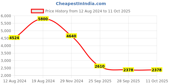 ajio.com label ritu kumar Printed Short Dress label ritu kumar Price History Graph from 12 Aug 2024 to 10 Oct 2025