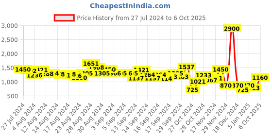 ajio.com label ritu kumar Printed Skater Dress label ritu kumar Price History Graph from 27 Jul 2024 to 6 Oct 2025