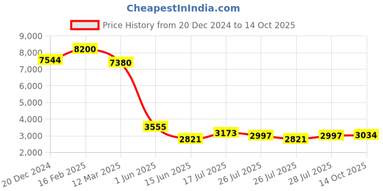 ajio.com label ritu kumar Printed Strappy Fit & Flare Dress label ritu kumar Price History Graph from 20 Dec 2024 to 14 Oct 2025