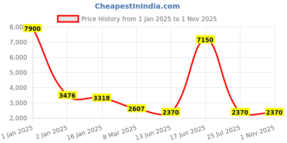 ajio.com label ritu kumar Printed Tiered Maxi Dress label ritu kumar Price History Graph from 1 Jan 2025 to 31 Oct 2025
