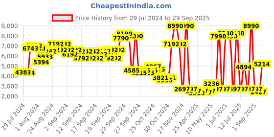 ajio.com label ritu kumar Printed Zip-Front Biker Jacket label ritu kumar Price History Graph from 29 Jul 2024 to 29 Sep 2025