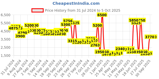 ajio.com label ritu kumar Printed Zip-Front Bomber Jacket label ritu kumar Price History Graph from 31 Jul 2024 to 4 Oct 2025