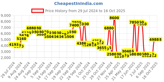 ajio.com label ritu kumar Quilted Trench Coat With Belt label ritu kumar Price History Graph from 29 Jul 2024 to 16 Oct 2025