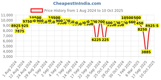 ajio.com label ritu kumar Quilted Zip-Front Jacket label ritu kumar Price History Graph from 1 Aug 2024 to 9 Oct 2025