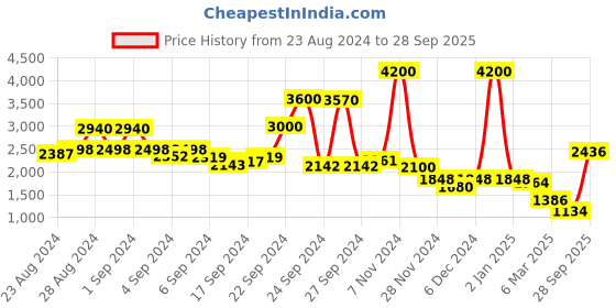 ajio.com label ritu kumar Relaxed Fit Cargo Jogger Pants label ritu kumar Price History Graph from 23 Aug 2024 to 28 Sep 2025