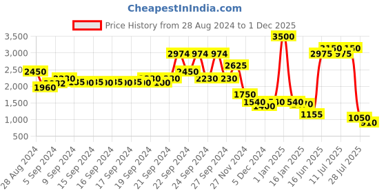ajio.com label ritu kumar Relaxed Fit Embroidered Top with Gathers label ritu kumar Price History Graph from 28 Aug 2024 to 1 Dec 2025