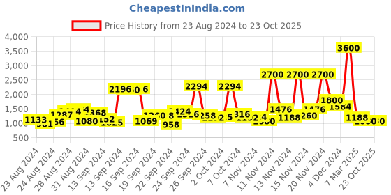 ajio.com label ritu kumar Relaxed Fit Flared Top with Lattice Smocking label ritu kumar Price History Graph from 23 Aug 2024 to 22 Oct 2025