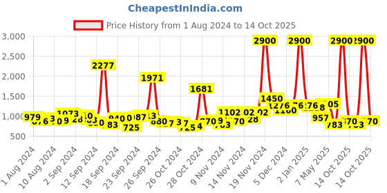 ajio.com label ritu kumar Relaxed Fit High-Rise Pleat-Front Wide-Leg Pants label ritu kumar Price History Graph from 1 Aug 2024 to 14 Oct 2025