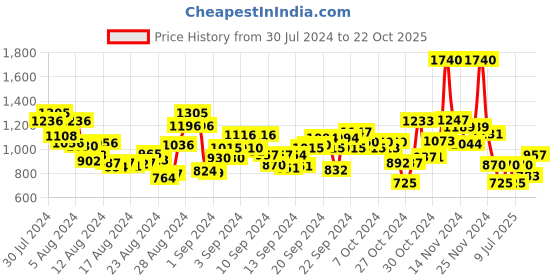 ajio.com label ritu kumar Relaxed Fit Pleated Spread-Collar Shirt label ritu kumar Price History Graph from 30 Jul 2024 to 22 Oct 2025