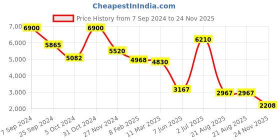 ajio.com label ritu kumar Relaxed Fit Printed Skater Dress label ritu kumar Price History Graph from 7 Sep 2024 to 24 Nov 2025