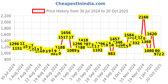ajio.com label ritu kumar Relaxed Fit Ruched Shirt with Flounce Sleeves label ritu kumar Price History Graph from 30 Jul 2024 to 19 Oct 2025