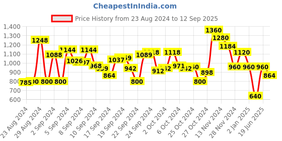 ajio.com label ritu kumar Relaxed Fit Shirt with Pep Hemline label ritu kumar Price History Graph from 23 Aug 2024 to 12 Sep 2025