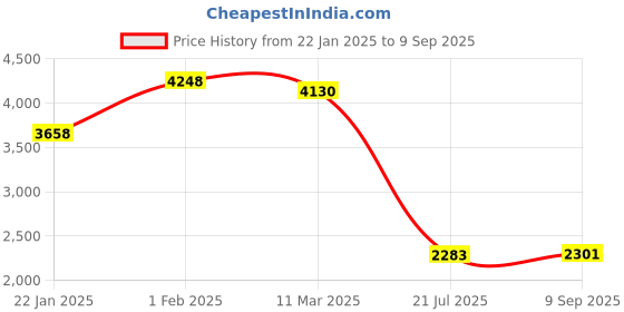 ajio.com label ritu kumar Relaxed Fit Tiered Dress with Ruffle Accent label ritu kumar Price History Graph from 22 Jan 2025 to 9 Sep 2025