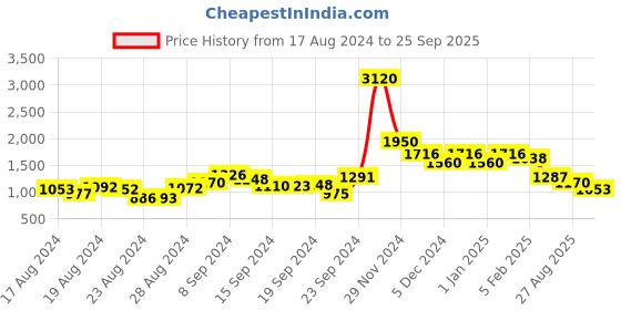 ajio.com label ritu kumar Ribbed Halter-Neck Bodysuit label ritu kumar Price History Graph from 17 Aug 2024 to 25 Sep 2025