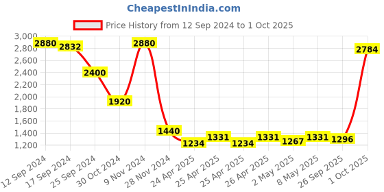 ajio.com label ritu kumar Rivet Corset Belt label ritu kumar Price History Graph from 12 Sep 2024 to 1 Oct 2025