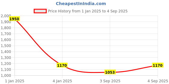 ajio.com label ritu kumar Round Neck Full Sleeves Short Flared Dress label ritu kumar Price History Graph from 1 Jan 2025 to 4 Sep 2025