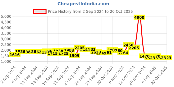 ajio.com label ritu kumar Round-Neck Short Sleeves Long Flared Dress label ritu kumar Price History Graph from 2 Sep 2024 to 20 Oct 2025
