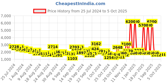 ajio.com label ritu kumar Ruffled Crop Top with Pants label ritu kumar Price History Graph from 25 Jul 2024 to 4 Oct 2025