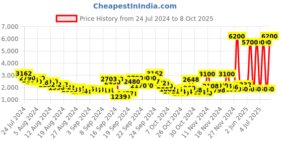 ajio.com label ritu kumar Ruffled Crop Top with Pants label ritu kumar Price History Graph from 24 Jul 2024 to 8 Oct 2025