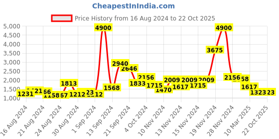 ajio.com label ritu kumar Ruffled Fit & Flare Dress label ritu kumar Price History Graph from 16 Aug 2024 to 21 Oct 2025