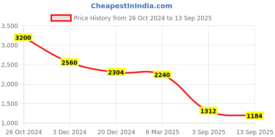 ajio.com label ritu kumar Satin Top with Spread Collar label ritu kumar Price History Graph from 26 Oct 2024 to 13 Sep 2025