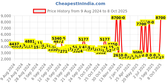 ajio.com label ritu kumar Sequinned V-Neck Playsuit label ritu kumar Price History Graph from 9 Aug 2024 to 8 Oct 2025