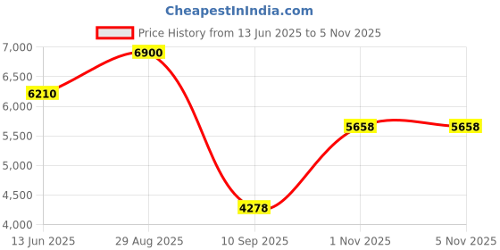ajio.com label ritu kumar Serena Jumpsuit label ritu kumar Price History Graph from 13 Jun 2025 to 1 Nov 2025