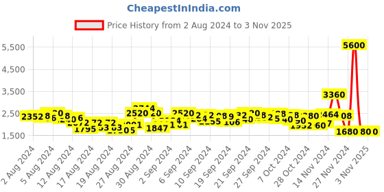 ajio.com label ritu kumar Short Sleeves Printed Knee Length A-Line Dress label ritu kumar Price History Graph from 2 Aug 2024 to 2 Nov 2025