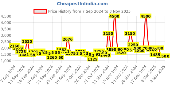 ajio.com label ritu kumar Skater Dress with Embroidered Yoke label ritu kumar Price History Graph from 7 Sep 2024 to 31 Oct 2025