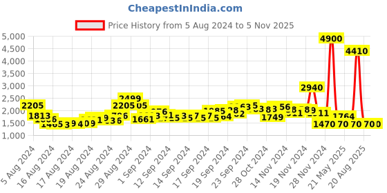 ajio.com label ritu kumar Sleeveless Empire Dress label ritu kumar Price History Graph from 5 Aug 2024 to 2 Nov 2025