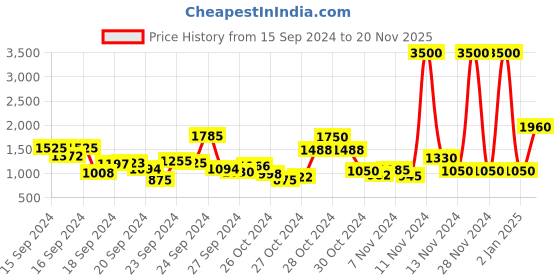 ajio.com label ritu kumar Slim Fit Ankle Length Jeggings label ritu kumar Price History Graph from 15 Sep 2024 to 20 Nov 2025