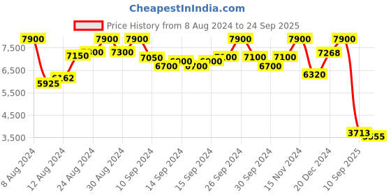 ajio.com label ritu kumar Solid Dress with Inner label ritu kumar Price History Graph from 8 Aug 2024 to 24 Sep 2025