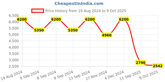 ajio.com label ritu kumar Solid Jumpsuit label ritu kumar Price History Graph from 19 Aug 2024 to 9 Oct 2025