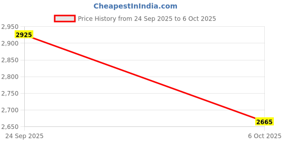 ajio.com label ritu kumar Solid Long Dress label ritu kumar Price History Graph from 24 Sep 2025 to 6 Oct 2025