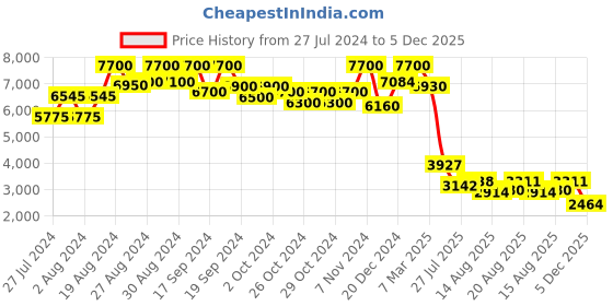 ajio.com label ritu kumar Striped Fit & Flare Dress label ritu kumar Price History Graph from 27 Jul 2024 to 5 Dec 2025
