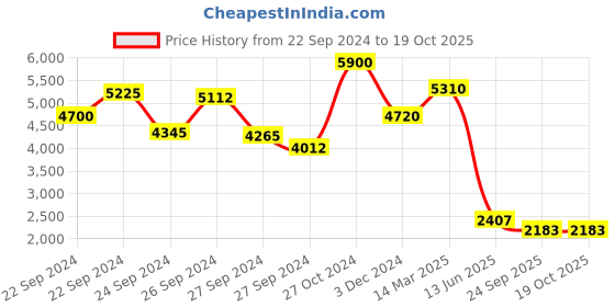 ajio.com label ritu kumar Striped Fit & Flare Dress label ritu kumar Price History Graph from 22 Sep 2024 to 17 Oct 2025