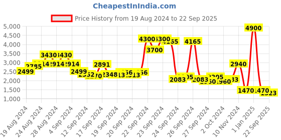 ajio.com label ritu kumar Structured Sling Bag with Detachable Strap label ritu kumar Price History Graph from 19 Aug 2024 to 22 Sep 2025