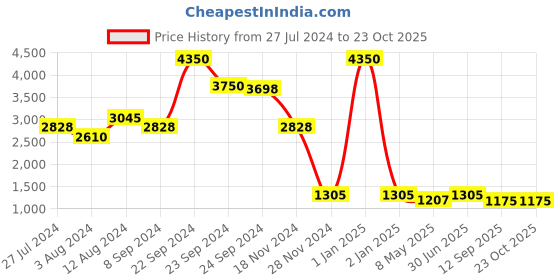 ajio.com label ritu kumar Sula Leather Belt with Buckle Closure label ritu kumar Price History Graph from 27 Jul 2024 to 23 Oct 2025