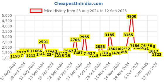 ajio.com label ritu kumar Swiss Dot Pleated A-Line Dress with Smocking label ritu kumar Price History Graph from 23 Aug 2024 to 12 Sep 2025