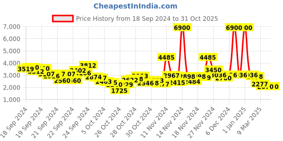 ajio.com label ritu kumar Thea Tiered Maxi Dress label ritu kumar Price History Graph from 18 Sep 2024 to 31 Oct 2025