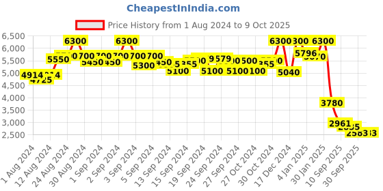 ajio.com label ritu kumar Tie & Dye Jumpsuit label ritu kumar Price History Graph from 1 Aug 2024 to 8 Oct 2025