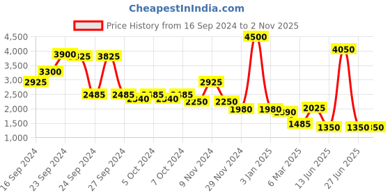 ajio.com label ritu kumar Tiered Dress with Pintucks label ritu kumar Price History Graph from 16 Sep 2024 to 1 Nov 2025