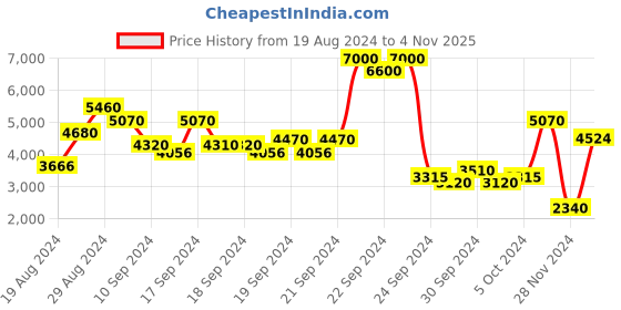 ajio.com label ritu kumar Tote Bag with Magnetic Closure label ritu kumar Price History Graph from 19 Aug 2024 to 4 Nov 2025
