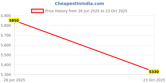 ajio.com label ritu kumar Tressa Blouson Top label ritu kumar Price History Graph from 26 Jun 2025 to 23 Oct 2025