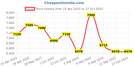 ajio.com label ritu kumar Tressa Velvet Bomber Jacket label ritu kumar Price History Graph from 25 Apr 2025 to 26 Oct 2025