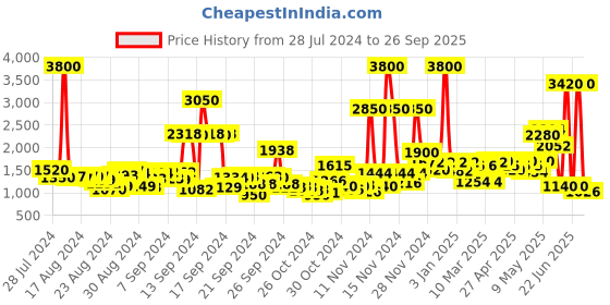 ajio.com label ritu kumar Tropical Print Palazzos with Insert Pockets label ritu kumar Price History Graph from 28 Jul 2024 to 26 Sep 2025